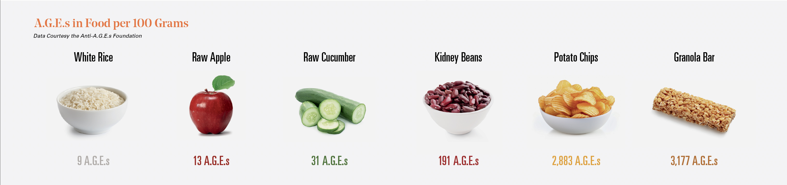 ages in food